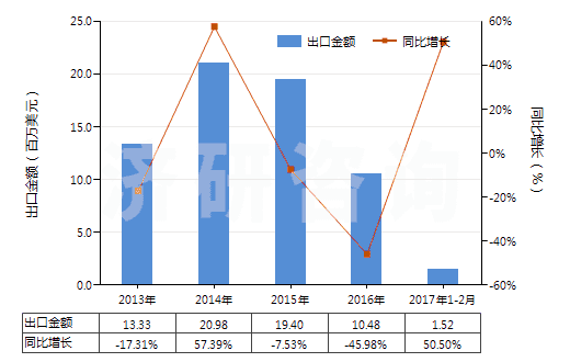 2013-2017年2月中國其他礦物油用的配制添加劑(抗氧劑、防膠劑、粘度改良劑、防腐劑及其他配制添加劑)(HS38119000)出口總額及增速統(tǒng)計